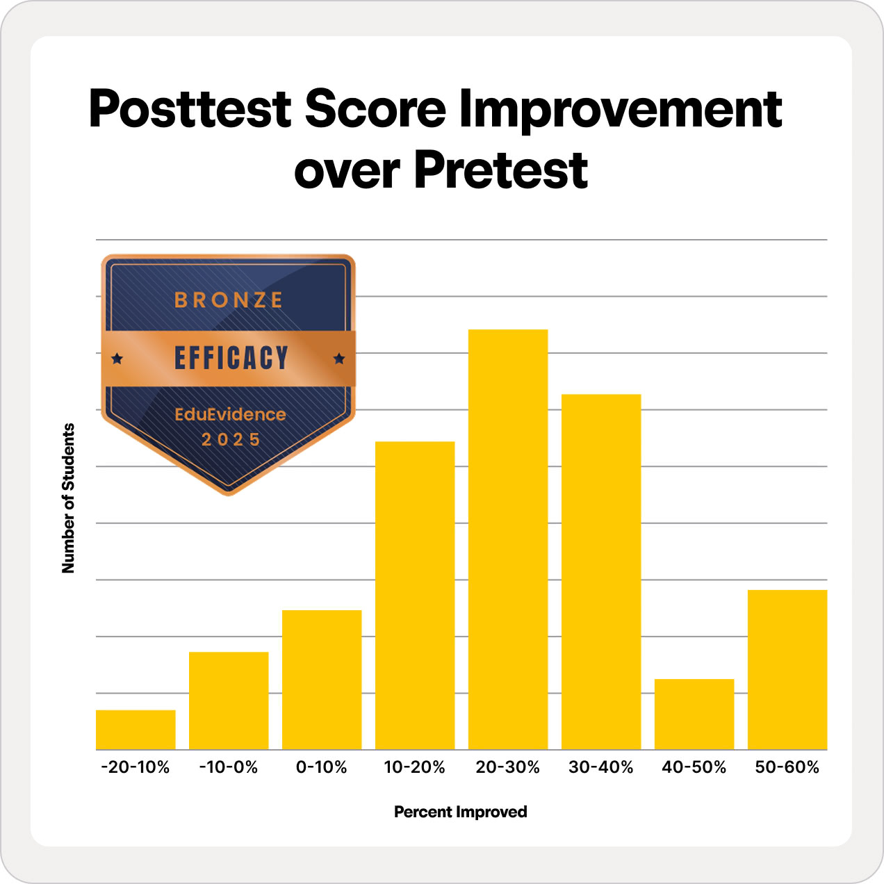 Posttest score improvement chart with ESSA Tier IV Bronze Efficacy certification badge.